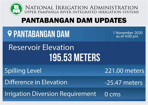 pantabangan dam water level